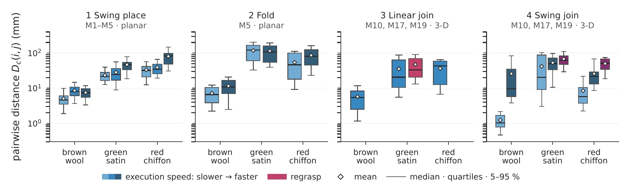 We show the variability amount for all tasks and their configurations with the whisker boxes of all the pair distances D<sub>c</sub>(i,j) in all rollouts per configuration. The variability is orders of magnitude different depending on the task; that is why the y-axis is on a logarithmic scale.