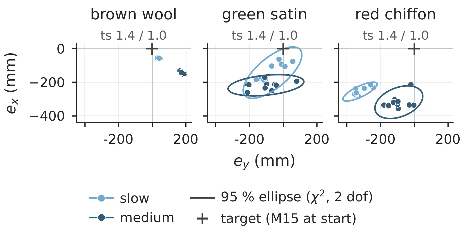 Resting poses of the free marker m5, with respect to the target pose for the task of dynamic folding (task 2). Variability of the lighter cloths are significantly bigger than for the thick brown cloth.