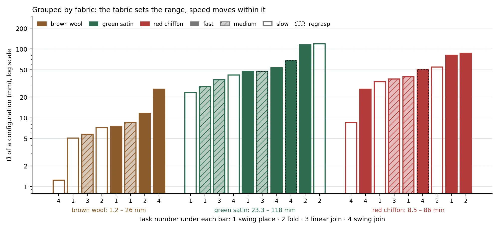 The same bars grouped by cloth. The cloth sets the range and the speed moves within it.