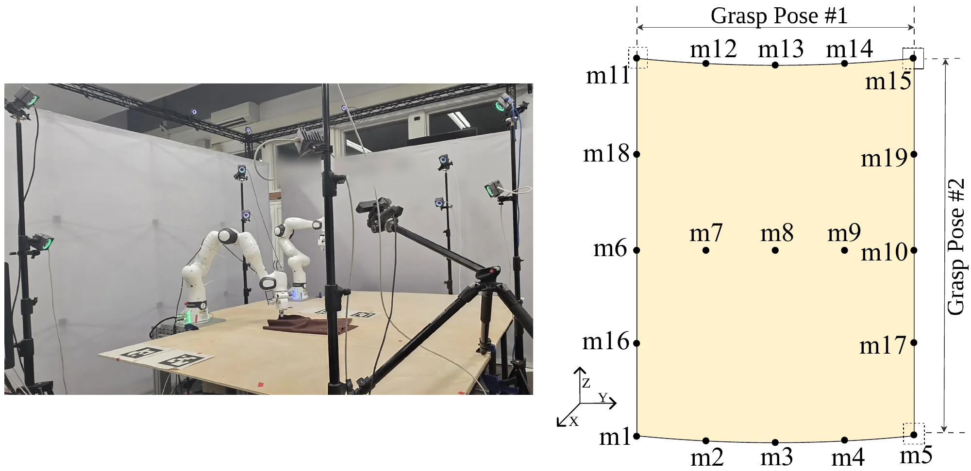 The bimanual cell with the OptiTrack cameras (left) and the 19-marker layout on the cloth (right).