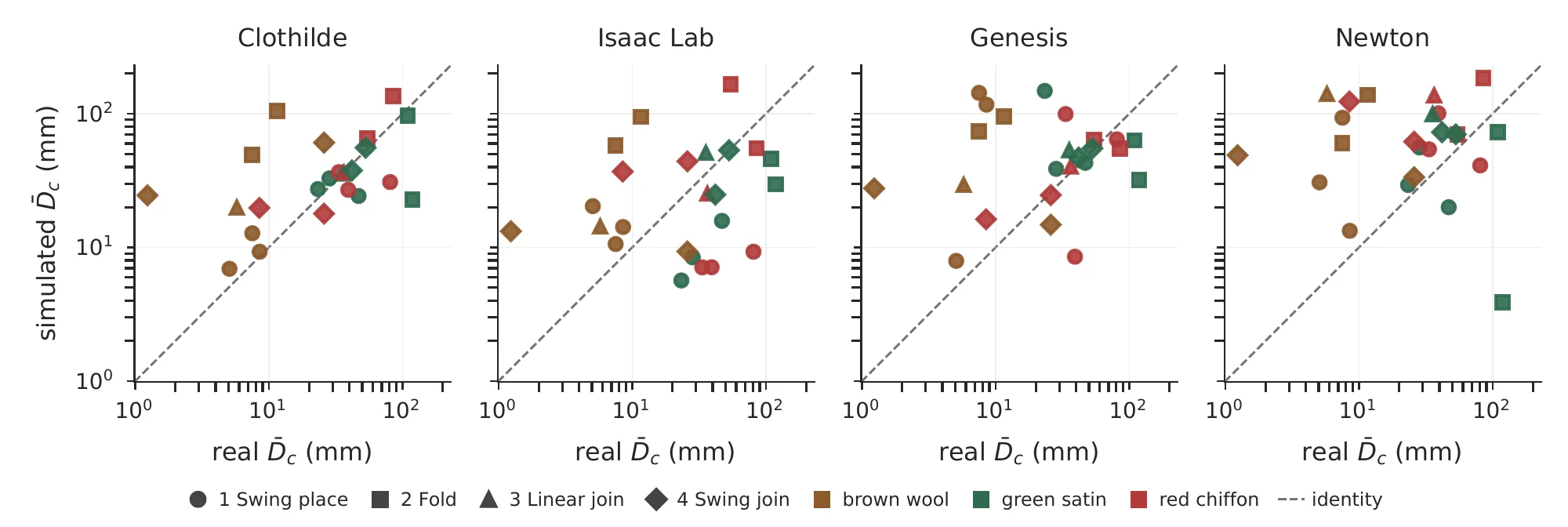 Comparison of the variability amount in each simulator compared to the OptiTrack ground truth. Points closer to the diagonal correspond to more accurate simulations. None of the simulators captures the real variability.