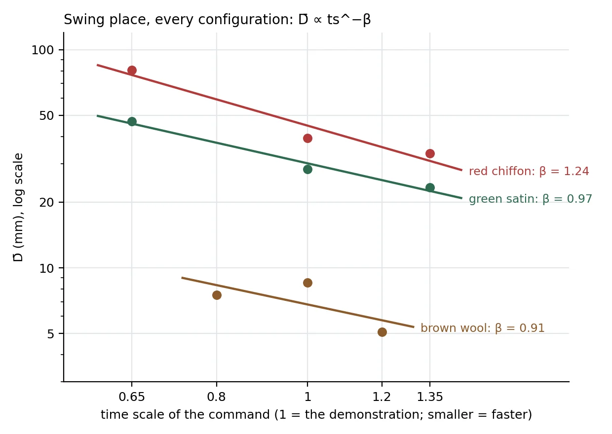 D̄<sub>c</sub> of the swing place against the time scale t<sub>s</sub> on logarithmic axes, with one fitted line per cloth whose slope is its β.