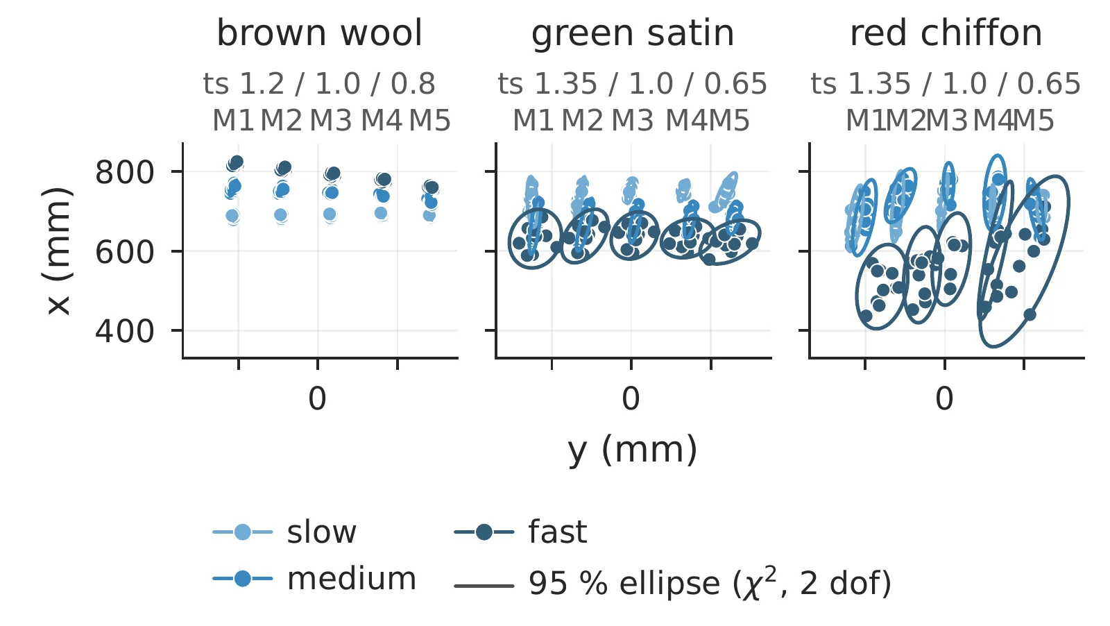Resting poses of the markers of the bottom edge for the swing place task (Task&nbsp;1). It shows increasing variability for lighter cloths as well as with higher speeds.