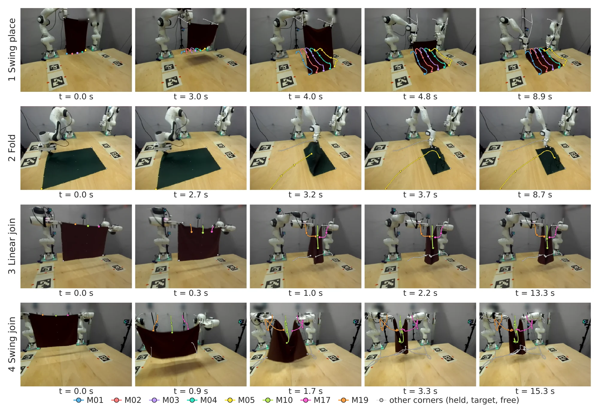 Five frames of one rollout per task. The markers whose variability is studied are colored and tracked in the camera view; other relevant markers are gray.