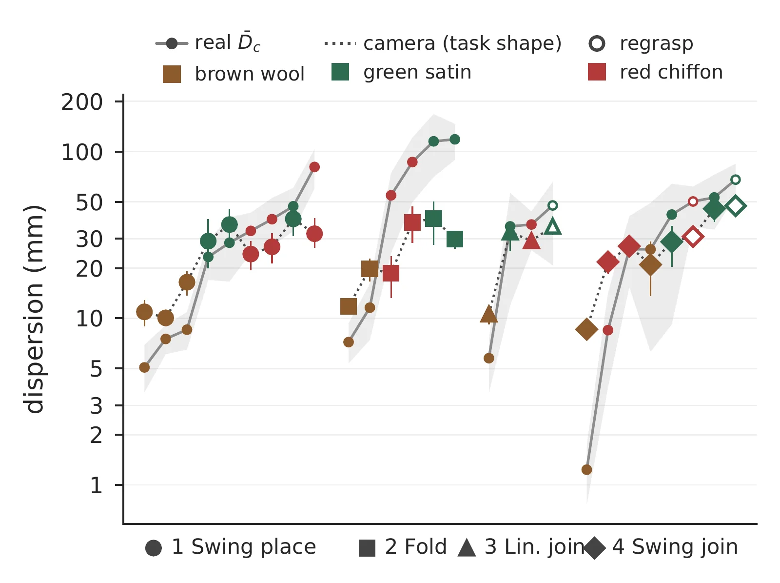Variability using OptiTrack vs. using the markerless vision estimation. Although the trends are similar, vision does not capture the same variability values, nor the ordering.