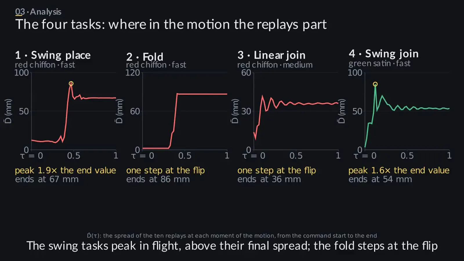 The four tasks' D̄(τ) curves side by side, from the film